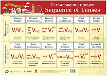 Английский язык. Согласование времен. Учебный плакат (Формат А2)