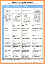 Видовременные формы английского глагола в действительном залоге. Наглядно-раздаточное пособие