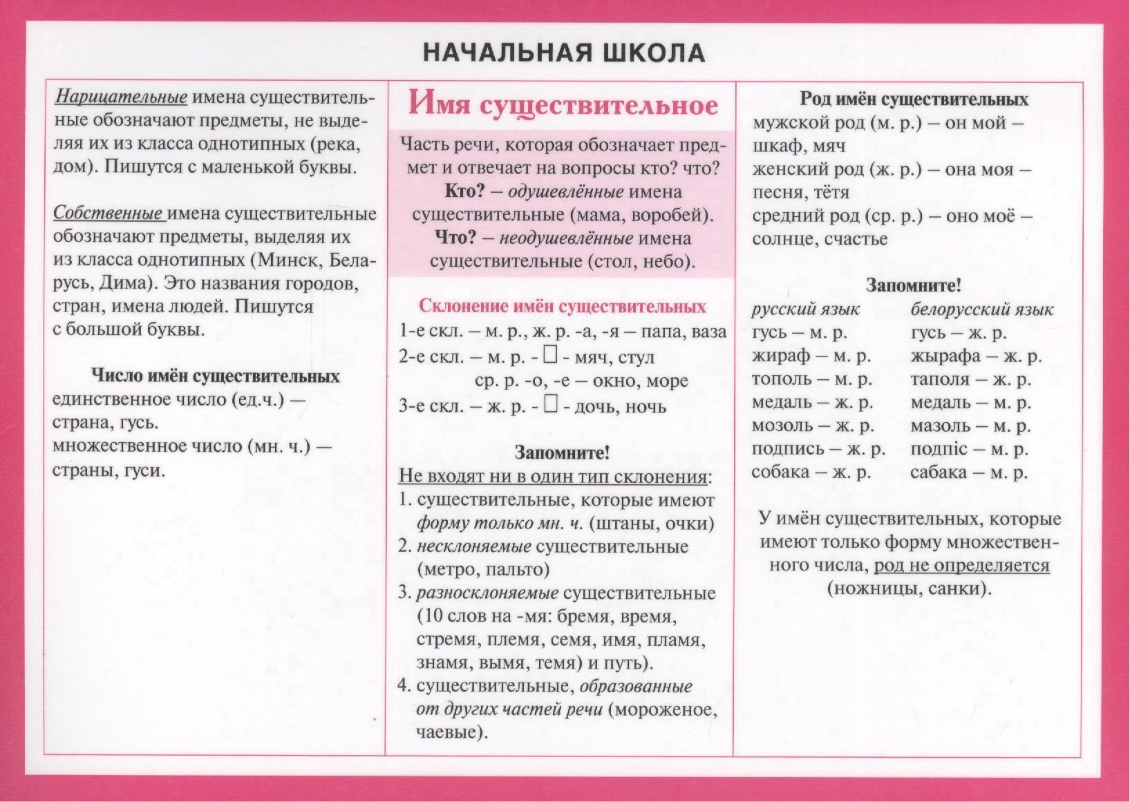 Начальная школа: Имя существительное. Справочные материалы
Начальная школа: Имя существительное. Справочные материалы