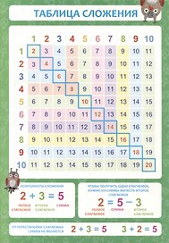 Обучающий плакат-листовка "Таблица сложения"