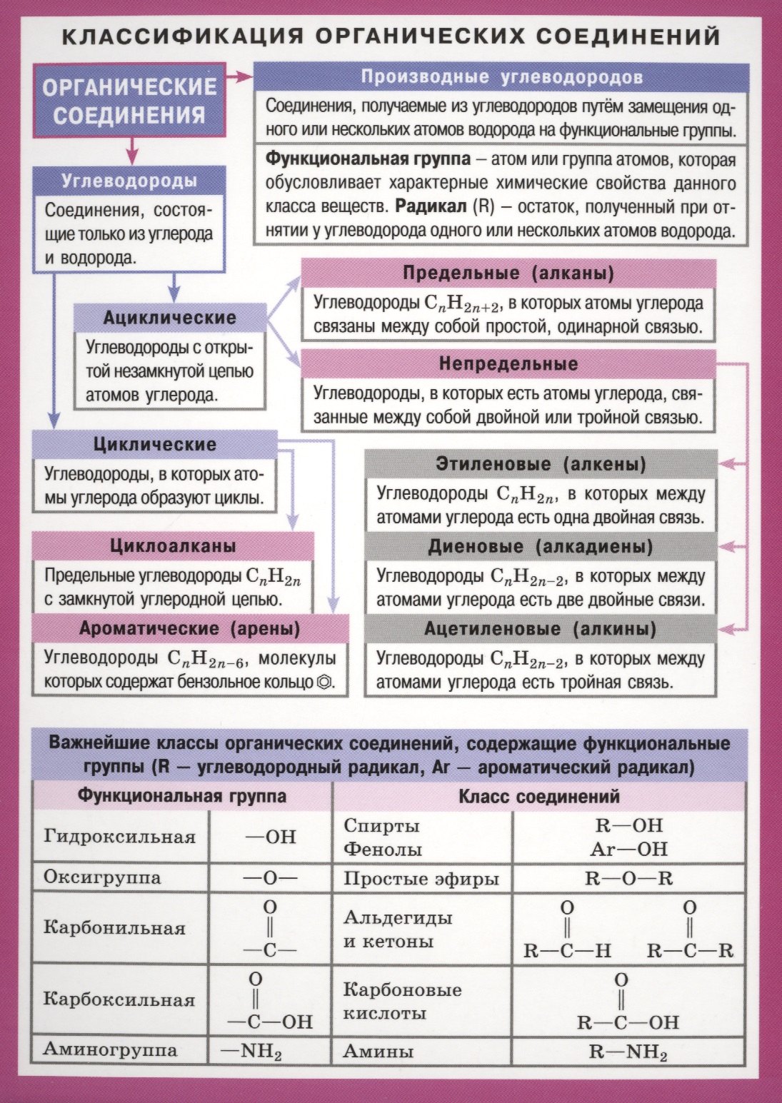 

Химия. Классификация органических соединений