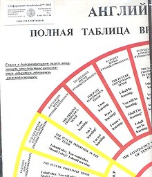 Английский язык. Полная таблица временных форм глаголов