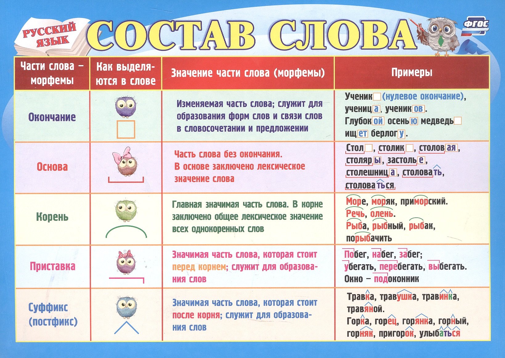 

Русский язык. Учебный плакат "Состав слова"