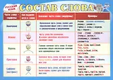 Русский язык. Учебный плакат "Состав слова"