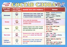 Русский язык. Учебный плакат "Состав слова"