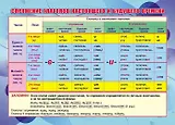 Учебный плакат "Спряжение глаголов настоящего и будущего времени", А4