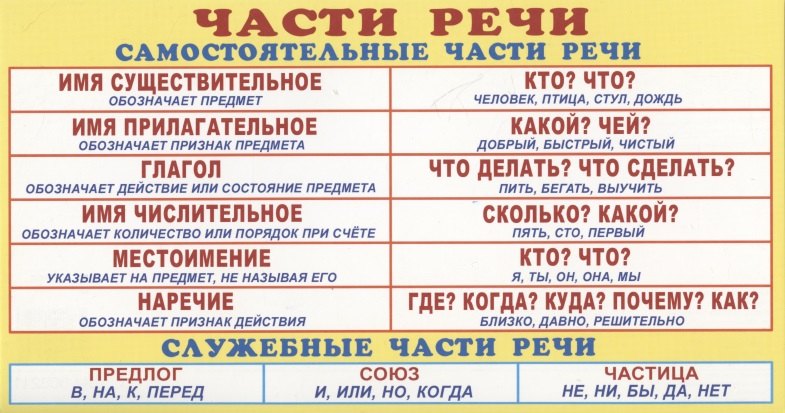 

Карточка. Запомни! Части речи