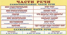 Карточка. Запомни! Части речи