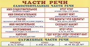 Карточка. Запомни! Части речи