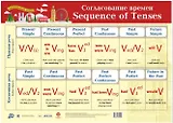 Учебный плакат. Английский язык. Согласование времен. (Формат А2)