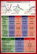 СМ. Степенная функция. Наглядно-раздаточное пособие