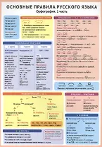 Основные правила русского языка. Орфография. 1 часть. Справочные материалы