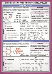 Важнейшие производные углеводородов. Наглядное пособие