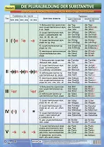 Немецкий язык. Образование множественного числа имён существительных. Учебный плакат (Формат А2)