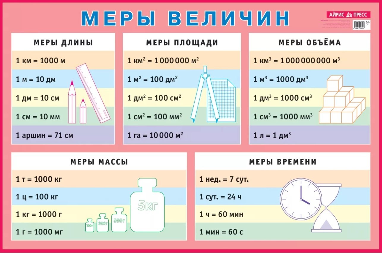 

Меры величин. Наглядное пособие для начальной школы
