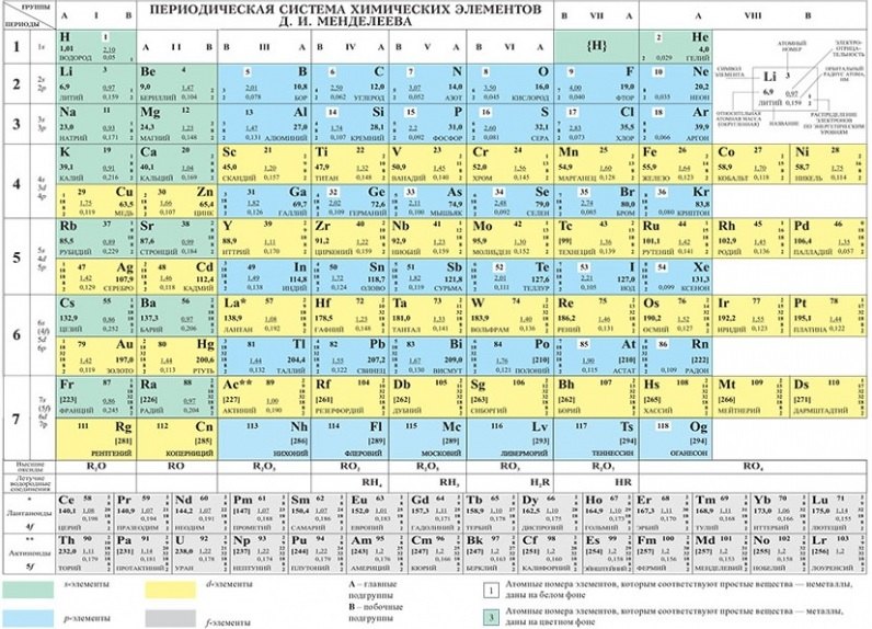 

Химия. Периодическая система химических элементов Д.И. Менделеева
