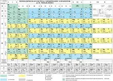 Химия. Периодическая система химических элементов Д.И. Менделеева