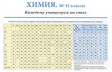 Химия. Каждому учащемуся на стол. Справочный материал. 10-11 класс