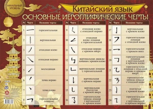 

Учебный плакат. Китайский язык. Основные иероглифические черты: начальный уровень (Формат А2)