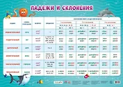 Плакат дидактический. Падежи и склонения