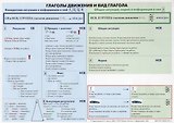 Учебная грамматическая таблица (Глаголы движения и вид глагола)