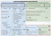 Учебная грамматическая таблица (Глаголы движения и вид глагола)