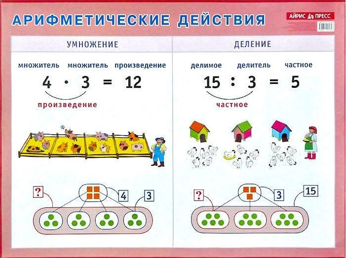 

Арифметические действия. Умножение и деление. Наглядное пособие для начальной школы