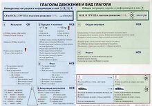 Учебная грамматическая таблица (Глаголы движения и вид глагола/Выдовые пары глаголов, которые изучаются на базовом уровне (А2)