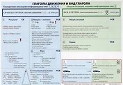 Учебная грамматическая таблица (Глаголы движения и вид глагола/Выдовые пары глаголов, которые изучаются на базовом уровне (А2)