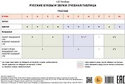 Учебная таблица. Русские буквы и звуки. Гласные / Согласные. Уровни A1-A2