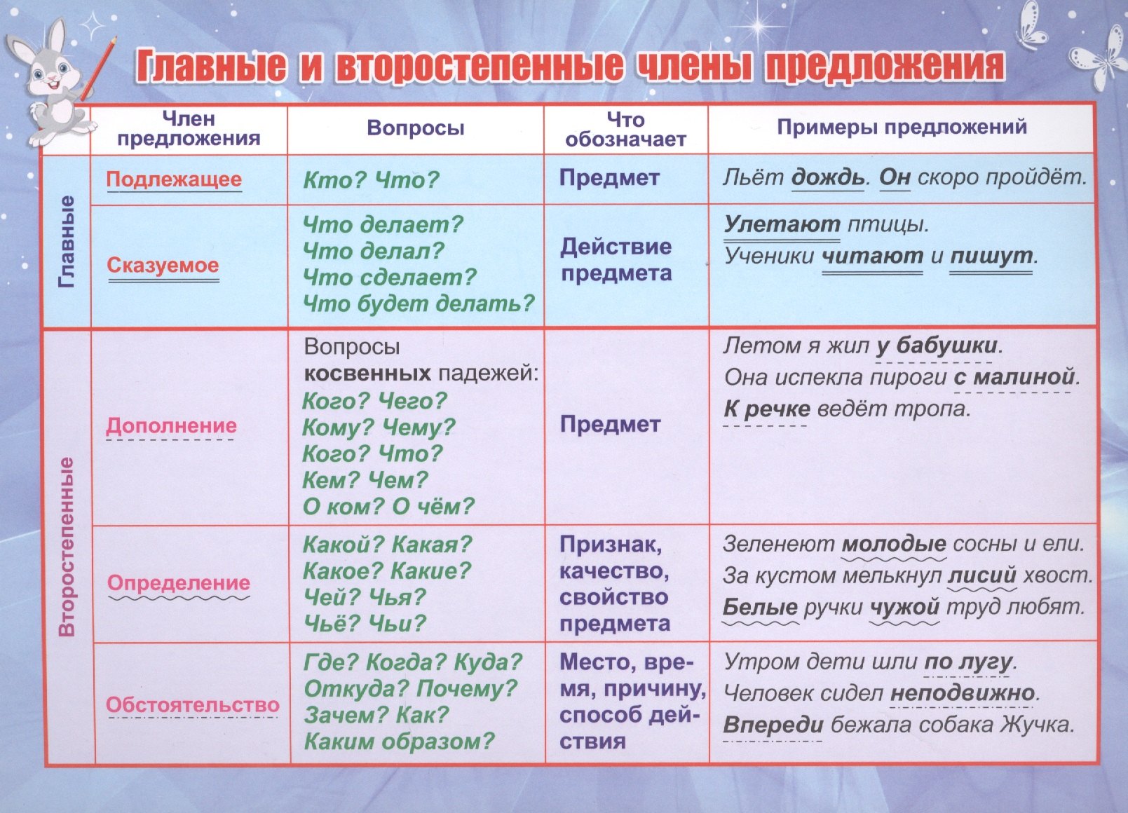 

Учебный плакат "Главные и второстепенные члены предложения", А5