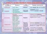 Учебный плакат "Главные и второстепенные члены предложения", А5