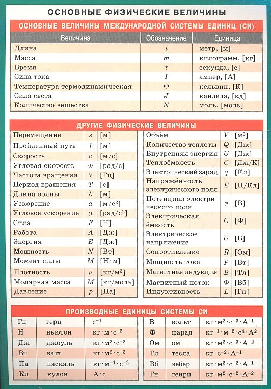 

Основные физические величины. Наглядно-раздаточное пособие