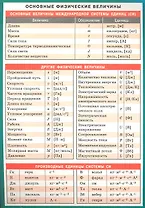 Основные физические величины. Наглядно-раздаточное пособие