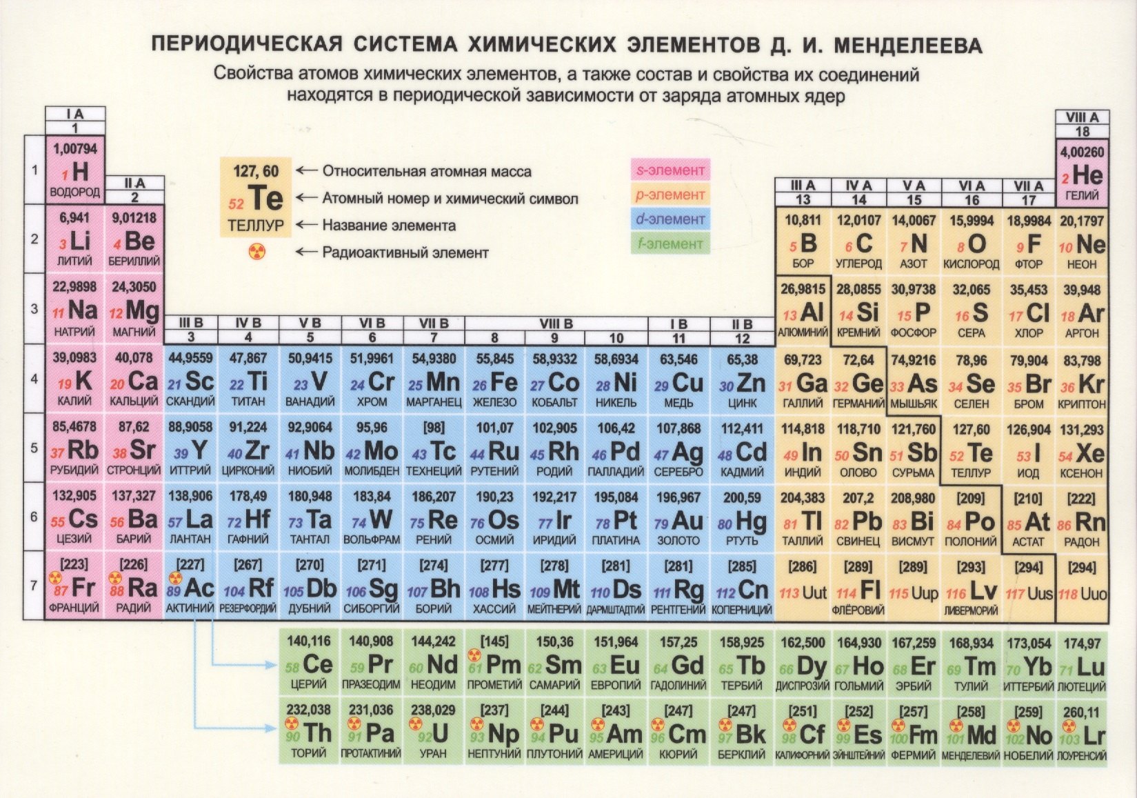 

Справочные материалы. Периодическая система химических элементов Д.И. Менделеева