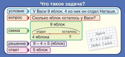 

Карточка Запомни! Что такое задача