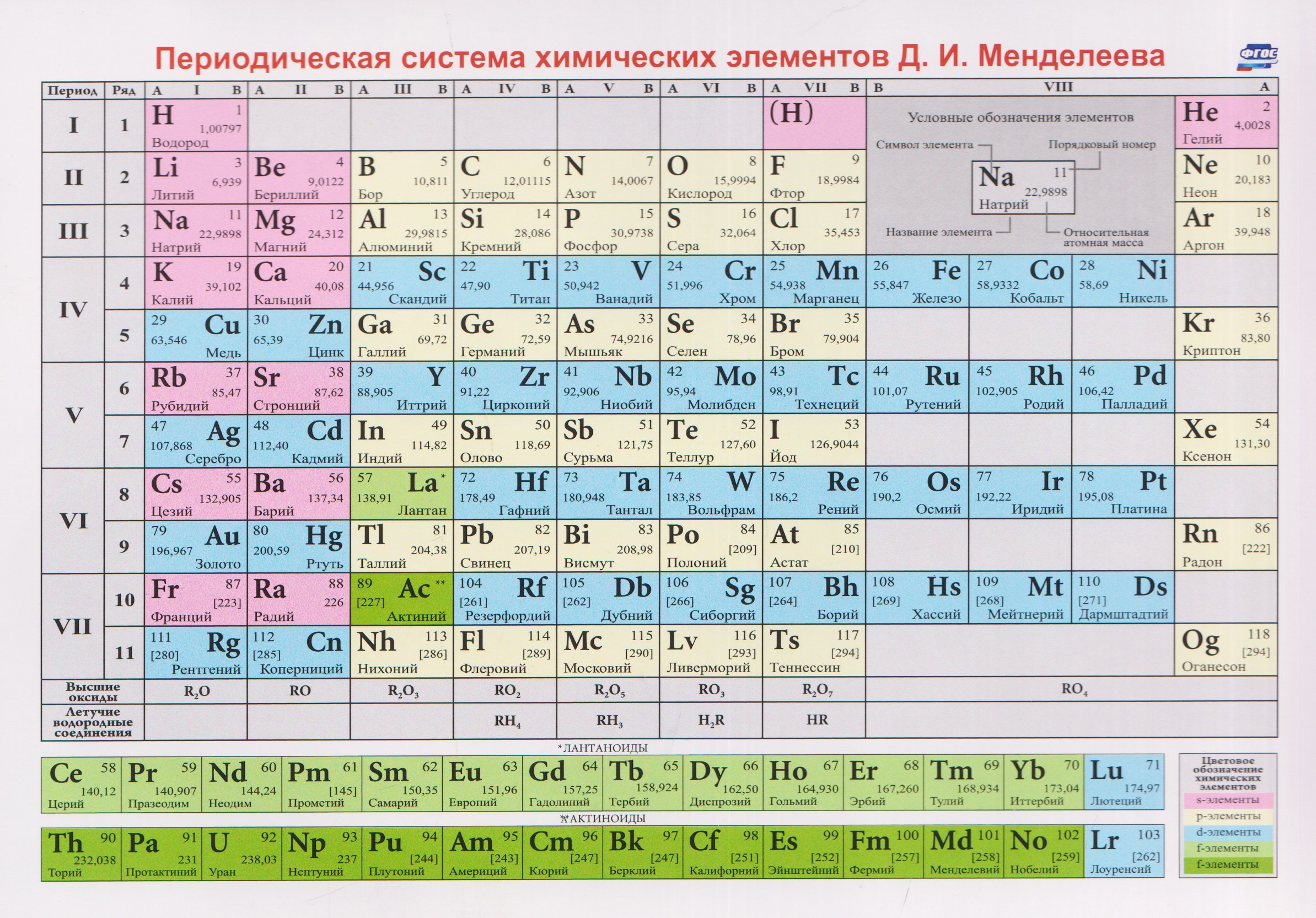 Периодическая система химических элементов Д.И. Менделеева. Учебный плакат