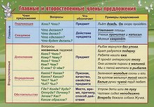 Главные и второстепенные члены предложения. Учебный плакат (Формат А5)