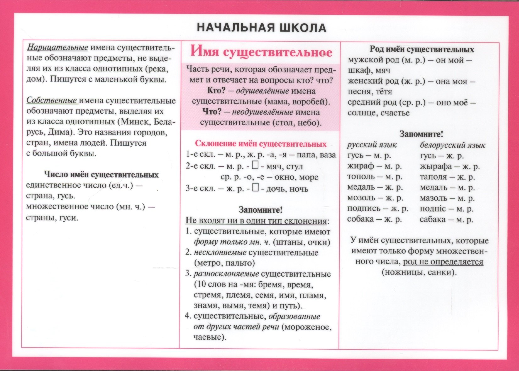 

Русский язык. Имя существительное. Начальная школа