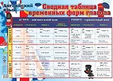Учебный плакат. Английский язык. Сводная таблица временных форм глагола (Формат А2)