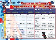 Английский язык. Сводная таблица временных форм глагола. Учебный плакат (Формат А2)