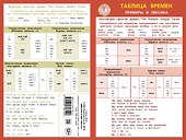 Английский язык. Таблица времен. Примеры и лексика - 0