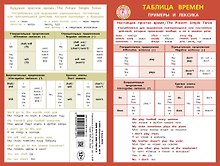 Английский язык. Таблица времен. Примеры и лексика