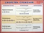 Свойства арифметических действий. Сложение. Наглядное пособие для начальной школы.