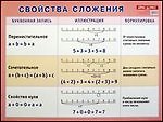 Свойства арифметических действий. Сложение. Наглядное пособие для начальной школы.