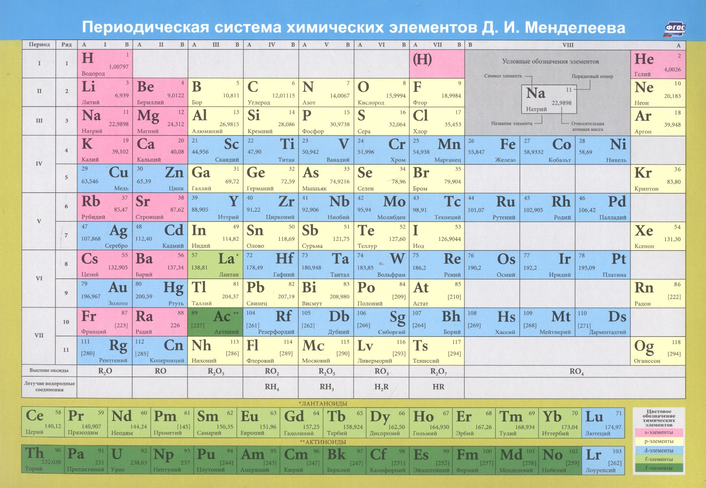 

Учебный плакат "Периодическая система химических элементов Д. И. Менделеева"