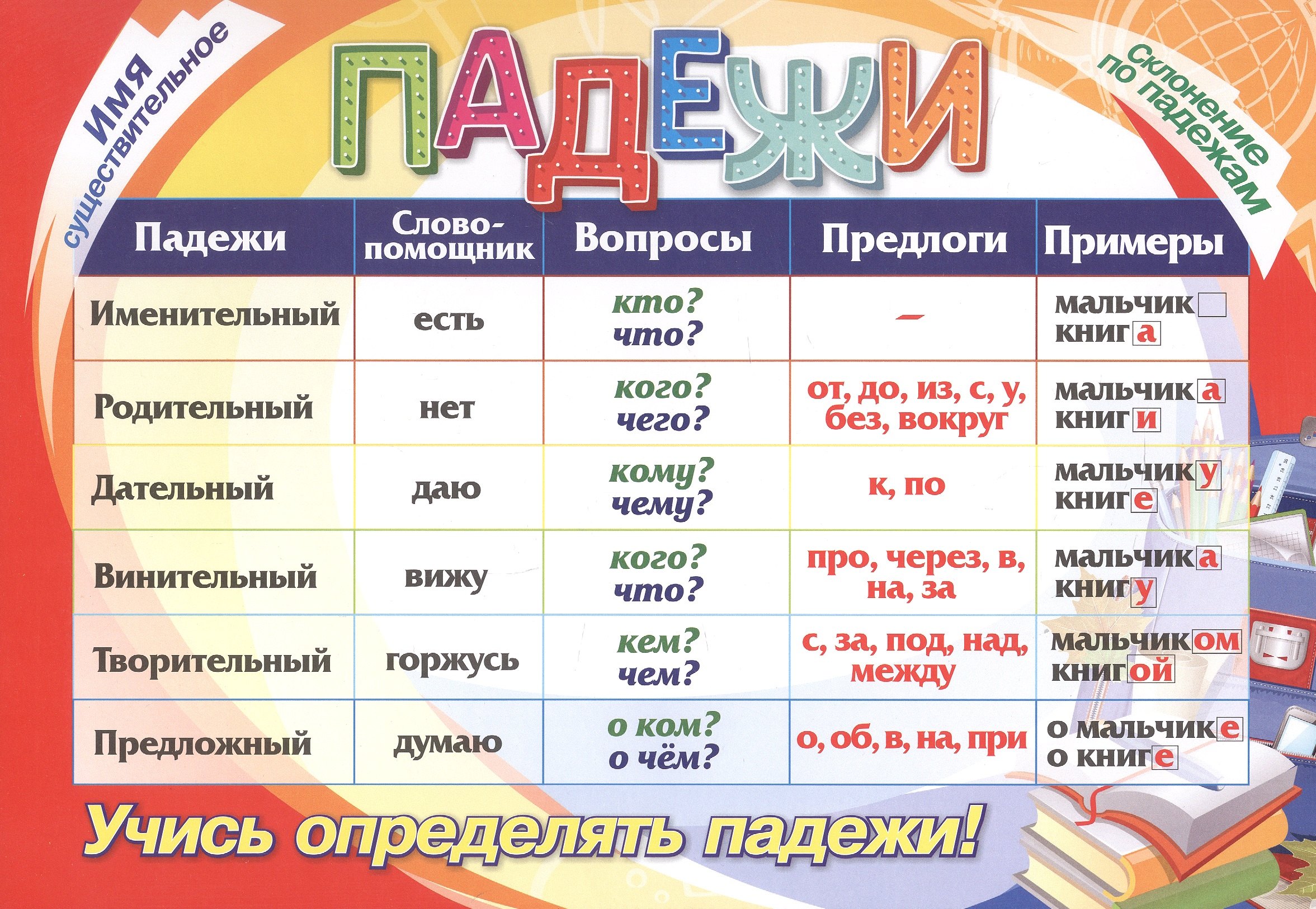 

Русский язык. Учебный плакат "Падежи"