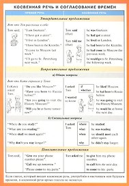 Косвенная речь и согласование времен (англ. язык) Наглядно-раздаточное пособие