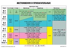 Учебная грамматическая таблица Местоимения и прилагательные (Единственное число/Множественное число)