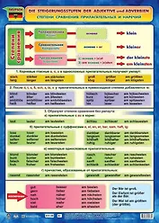 Учебный плакат . Немецкий язык. Степени сравнения прилагательных и наречий. (Формат А2)